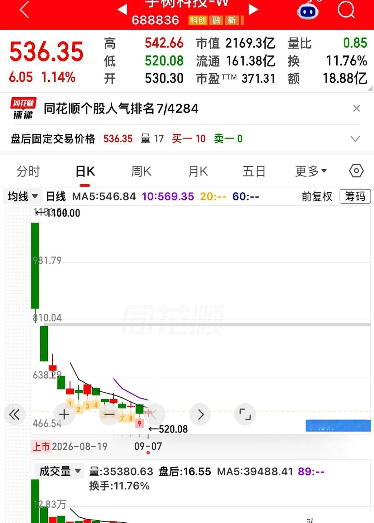 关于宇树机器人面临估值崩塌、沦为资本“弃子”的说法，最近在科技圈炸开了锅。
一边是春晚舞台上风光无限的机器狗方阵，一边却是二级市场里直接拦腰斩断的惨烈表现。这反差，太刺眼。
翻开网传的那笔账单，一切似乎早有伏笔。过去三年，这家公司的研发投入虽然连年上涨，满打满算累计砸进去了两亿多。可转头看看，人家光