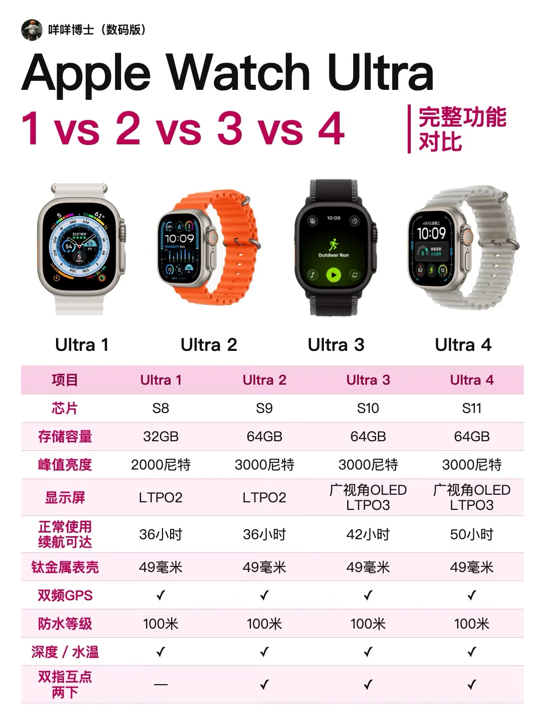 Apple Watch Ultra四代完整功能对比