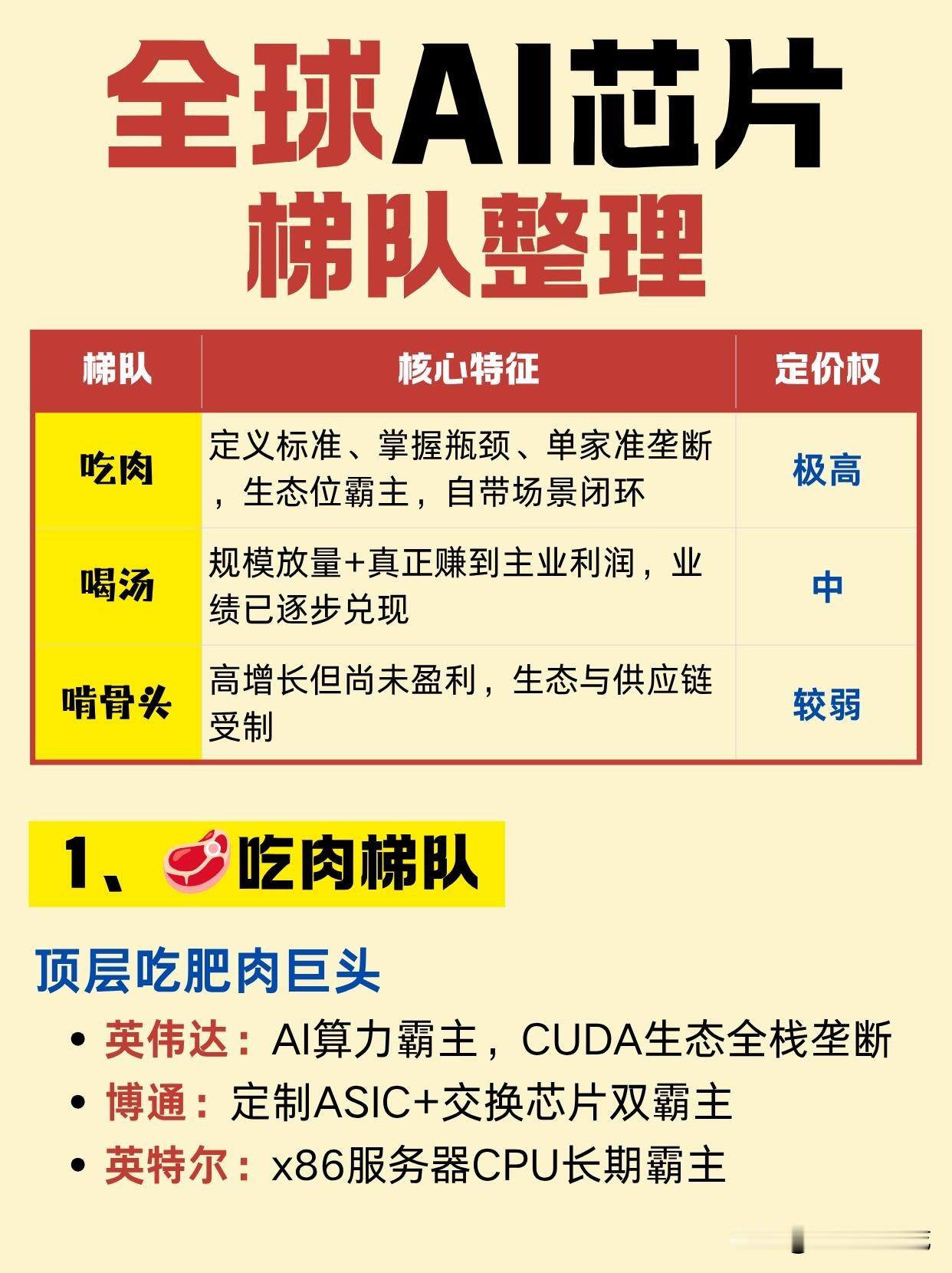 一文拆解：全球&34;AI芯片&34;吃肉喝汤啃骨头梯队
AI算力赛道竞争越来越白热化，用吃肉/喝汤/啃骨头的框架，一下子就能看懂格局✅
	
🥩顶层吃肉的海外巨头，牢牢攥住生态与标准，拿走行业绝大部分利润；还有一批玩家守住自己的生态位，分到不小一块蛋糕；
	
🍲国产阵营分化很明显，喝汤梯队是国产替代主力，有完整
