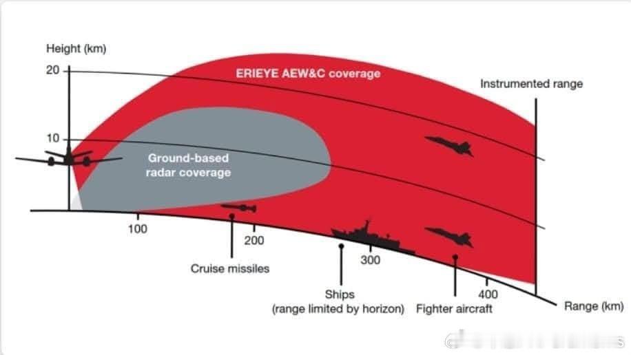 俄国能飞的A-50U基本在用于对付乌克兰UAV群体突击的国土防空任务了

A-50U升级项目的延迟和存量机队数量不足，现在明显反映到空勤执行任务的捉襟见肘上

- ​