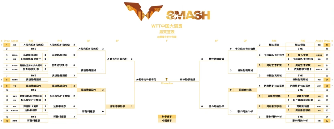 WTT中国大满贯丨男双决赛
A·勒布伦/F·勒布伦🇫🇷VS林钟勋/吴晙诚🇰