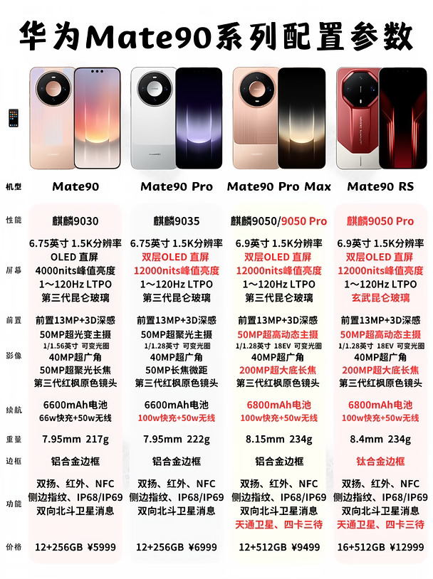 华为Mate90系列配置参数！四颗芯片提升多少？