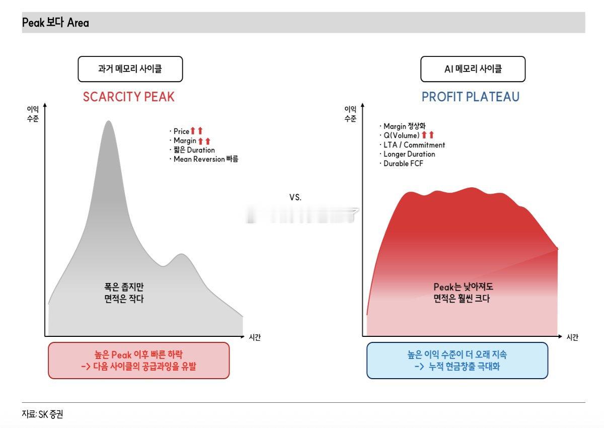 SK证券试图通过视觉方式解释以往内存周期与当前环境的差异，目前有大量供应量绑定在长期协议（LTA）中。 ​
