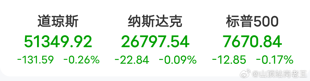 #美芯片光通信股逆势大涨# 这一夜的美股挺有意思：指数在跌，但钱并没有完全撤退，而是在科技股内部“换地方”。

9月29日，美股三大指数集体收跌，道指跌0.26%，标普500跌0.17%，纳指跌0.09%。苹果跌超2%，特斯拉跌逾1%，英伟达、微软、谷歌也收跌，大型科技股整体承压。

但另一边，芯片和光通信突然 ​