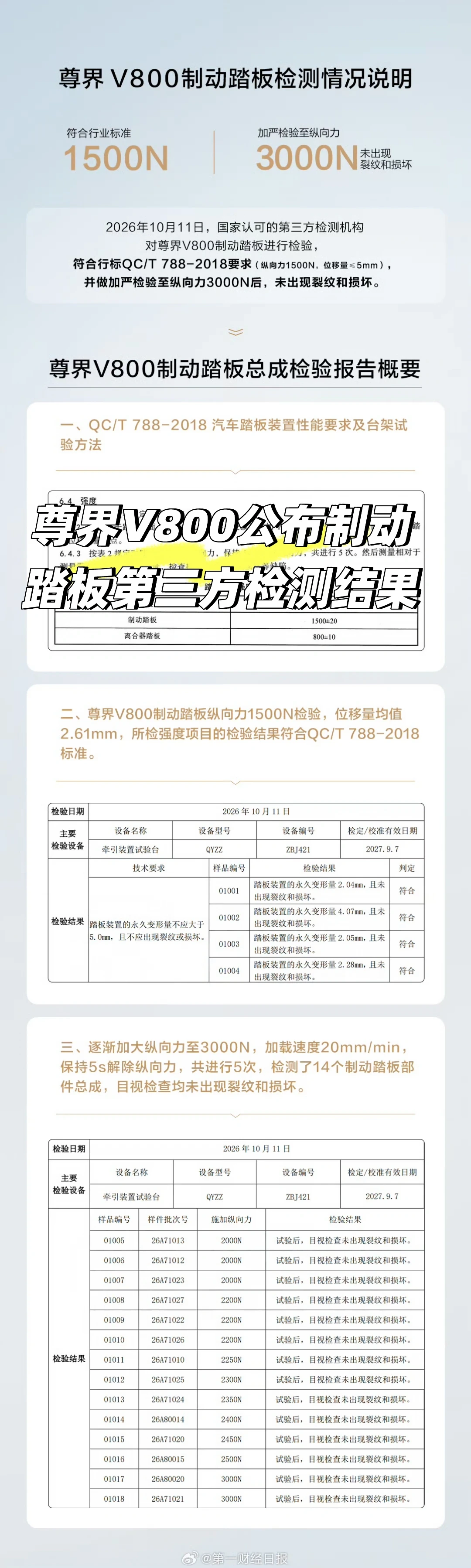 尊界V800公布制动踏板第三方检测结果
