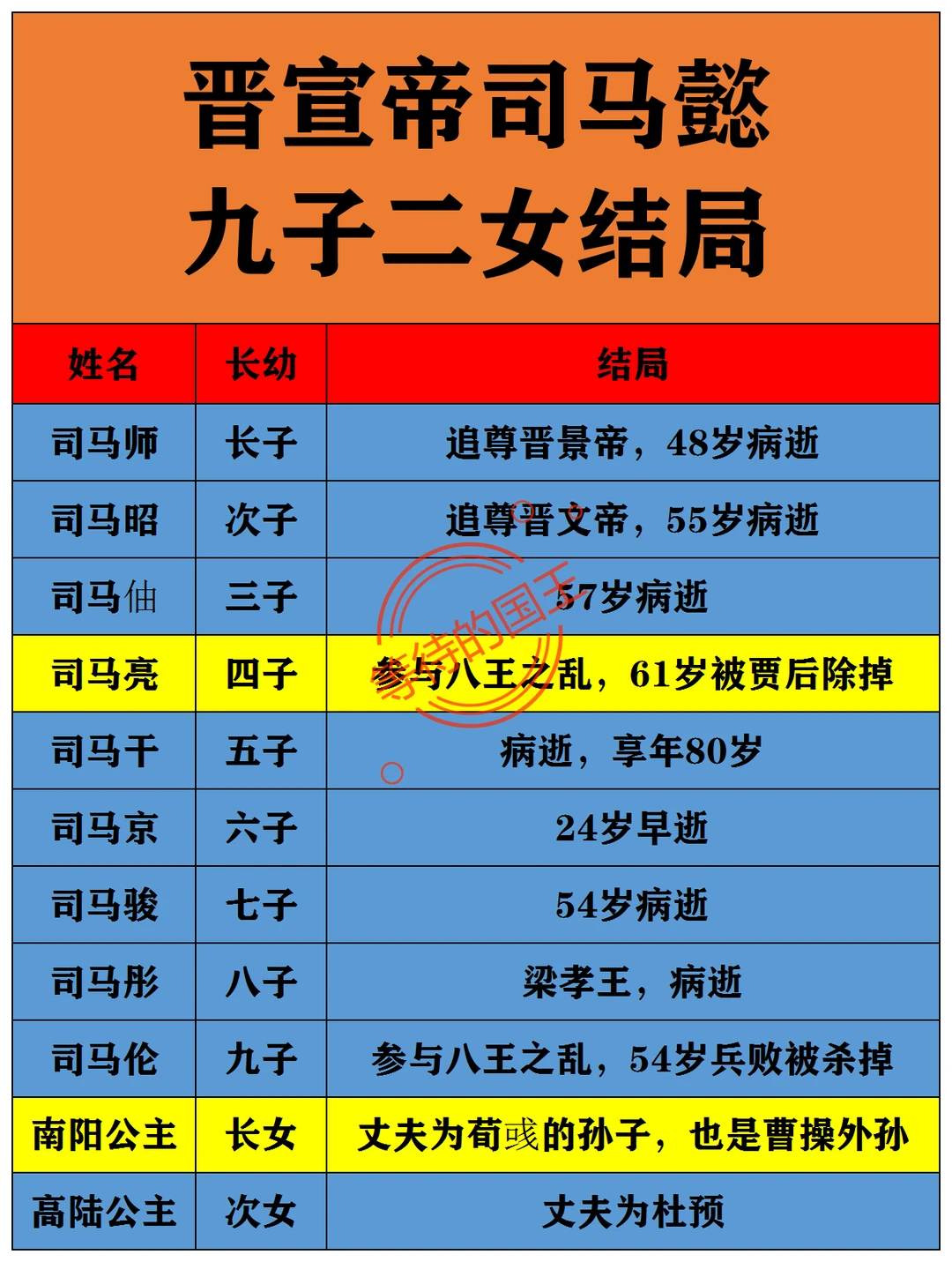 司马懿九子二女结局一览图。