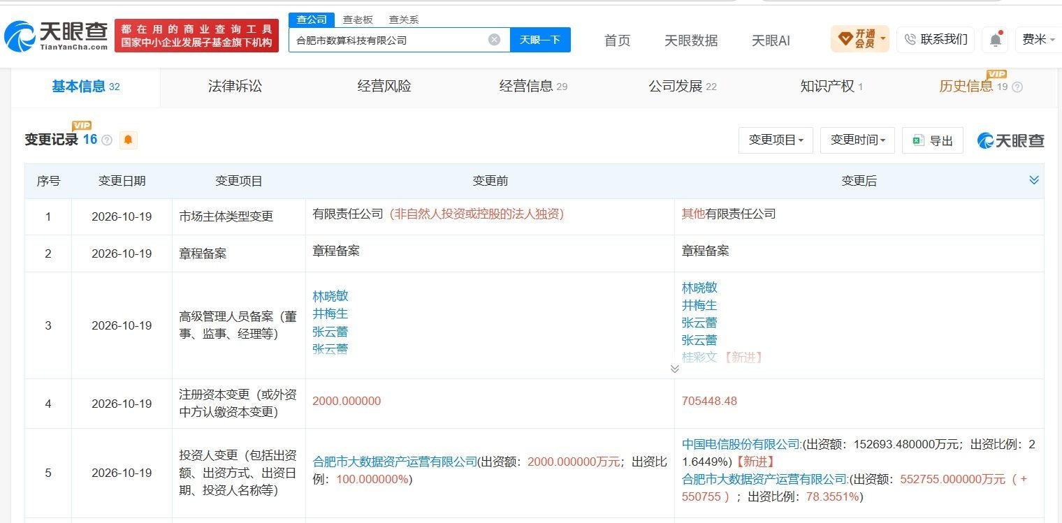 #合肥身边事# 合肥市数算科技公司增资至约70.5亿 ！
天眼查App显示，近日，合肥市数算科技有限公司发生工商变更，新增中国电信股份有限公司为股东，同时，注册资本由2000万元人民币增至约70.5亿元人民币。该公司成立于2024年2月，法定代表人为张云蕾，经营范围含云计算装备技术服务、人工智能公共数据 ​