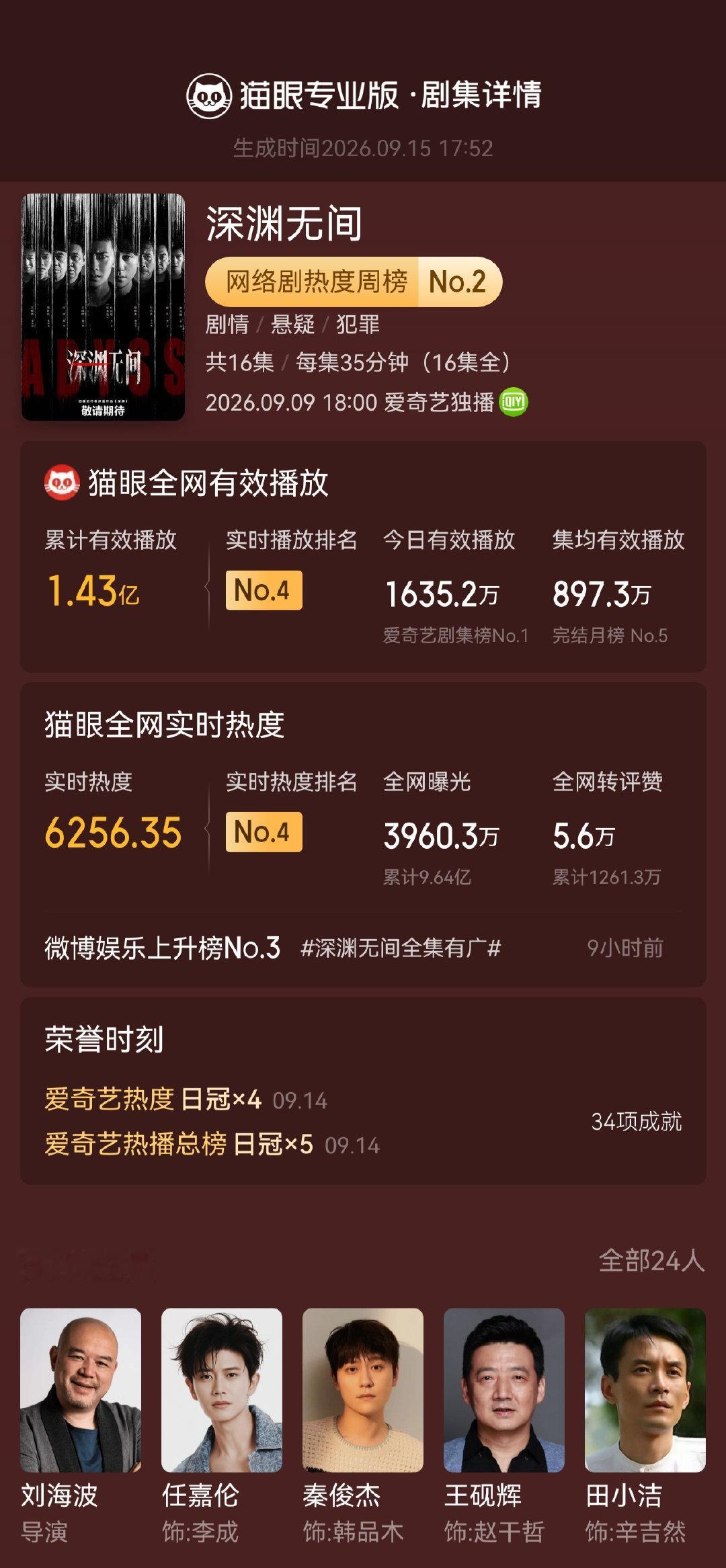 #深渊无间[超话]##深渊无间开分7.2# 任国超（按姓氏笔画排序）领衔主演剧集《深渊无间》豆瓣开分7.2分 ，据猫眼专业版数据，截至当前全网有效播放量超1.43亿。 ​