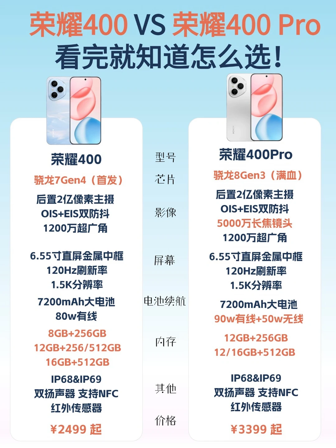 荣耀400系列怎么选❓一图告诉你‼️