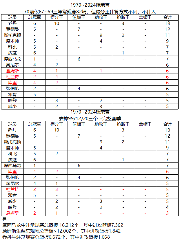 常规赛82场/年的才算数，MVP一毛不值，这可是詹姆斯自己说的呢[吃瓜群众]
