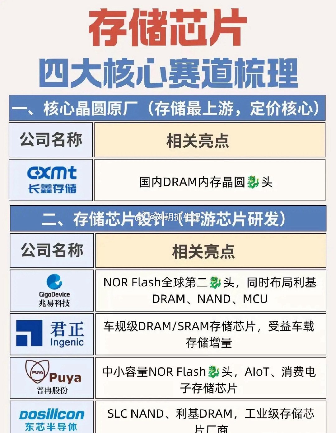 存储芯片四大核心赛道全景梳理  AI高速发展持续拉动全球存储刚需，行业...