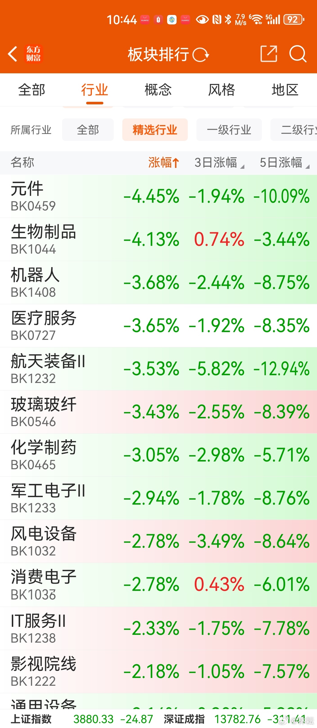 #林耘有话说# 今天硬科技有两层扰动，核心就是Rubin Ultra HBM砍配这个老消息反复发酵，叠加今早新出的AI服务器涨价消息：
 
1. 海力士的利空主线（最伤的）
传言英伟达下一代旗舰Rubin Ultra，原定12层HBM4e（384GB），现在评估8层方案、容量直接腰斩。
测算：Rubin Ultra占2027全球HBM需求约20%，显 ​