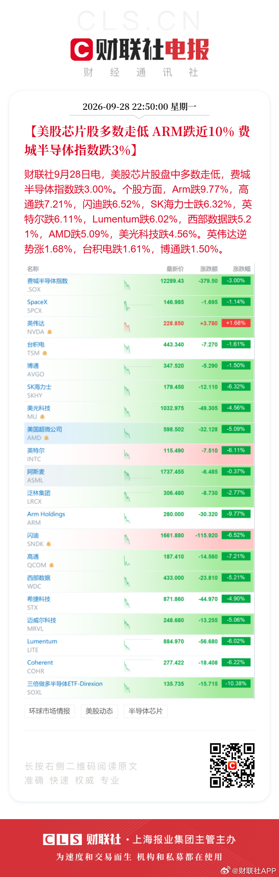 #ARM跌近10%##美股半导体板块多数下跌#【美股芯片股多数走低 ARM跌近10% 费城半导体指数跌3%】财联社9月28日电，美股芯片股盘中多数走低，费城半导体指数跌3.00%。个股方面，Arm跌9.77%，高通跌7.21%，闪迪跌6.52%，SK海力士跌6.32%，英特尔跌6.11%，Lumentum跌6.02%，西部数据跌5.21%，AMD跌5.09%，美 ​