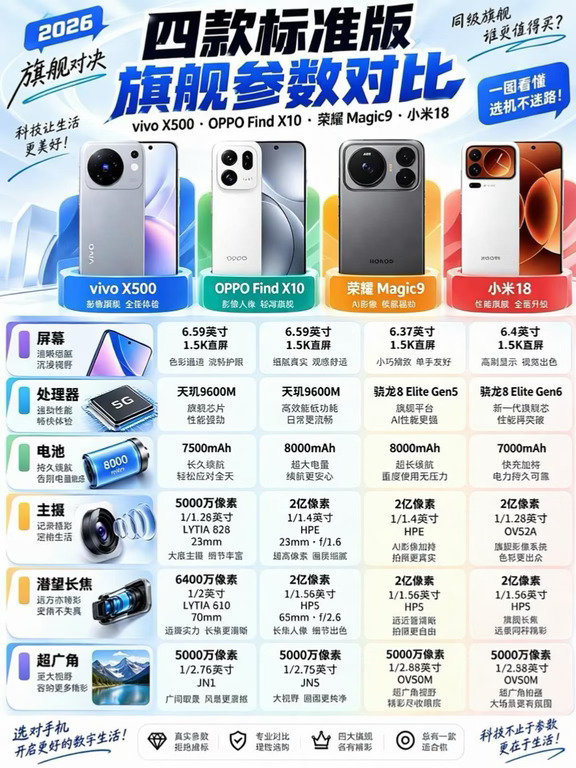 2026四款旗舰手机对比，哪款才是你的菜❓