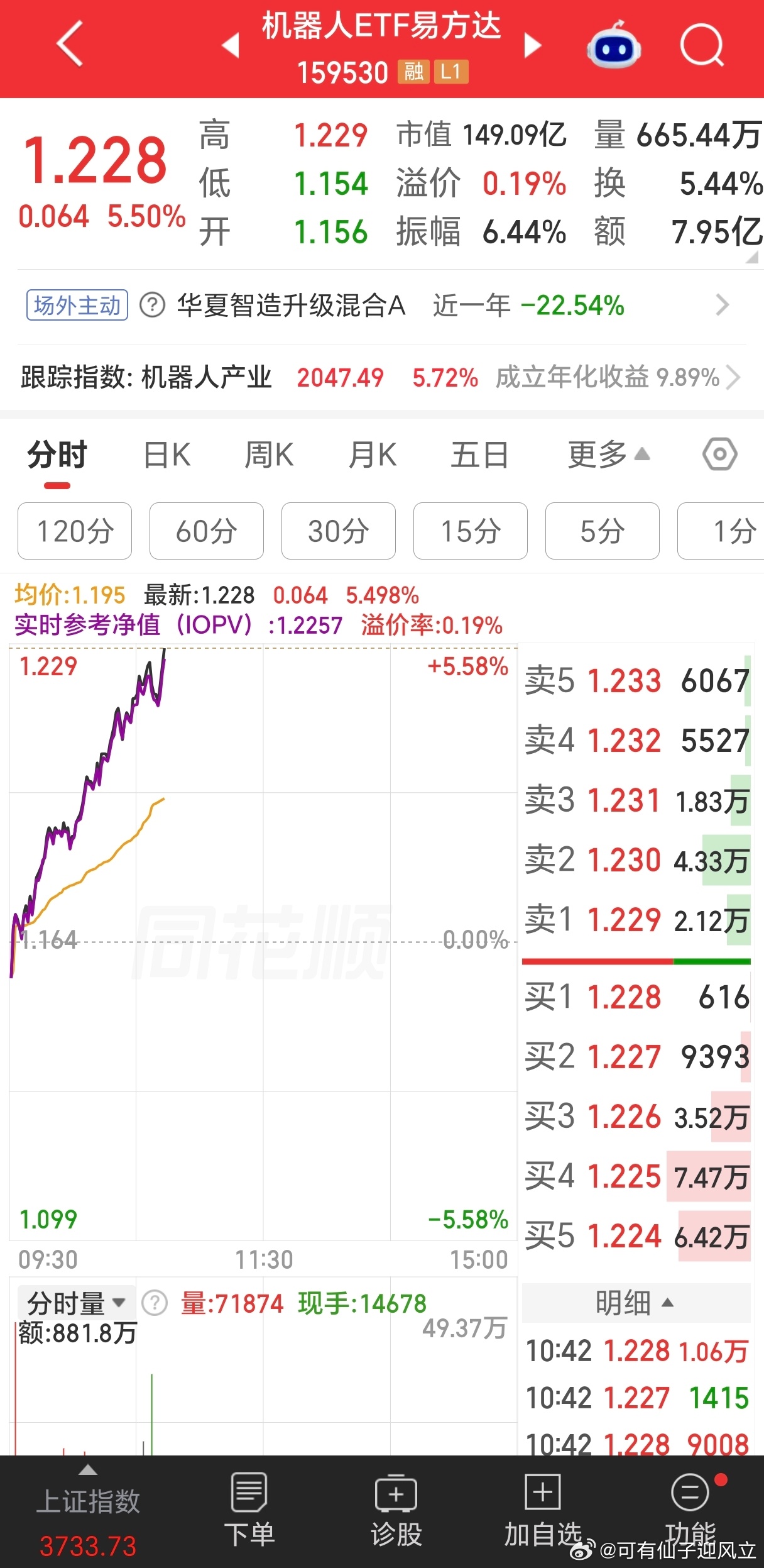 今天市场出现了一些好信号，但还不够好。

银行开盘略拉升后跳水，是好事，但34日线没破，没有确立下跌趋势，所以不够好。

上证指数红了，补了开盘的跳空缺口，但3743还没破。

昨天北证有利好，今天开盘就大涨，但反压趋势线没破，前面金叉被砸死叉还得重新金叉。

另外，今天反弹没有放量。

最近两 ​