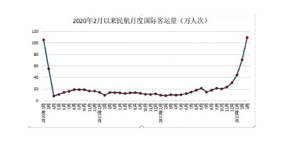 3月：994%！民航国际爆发！