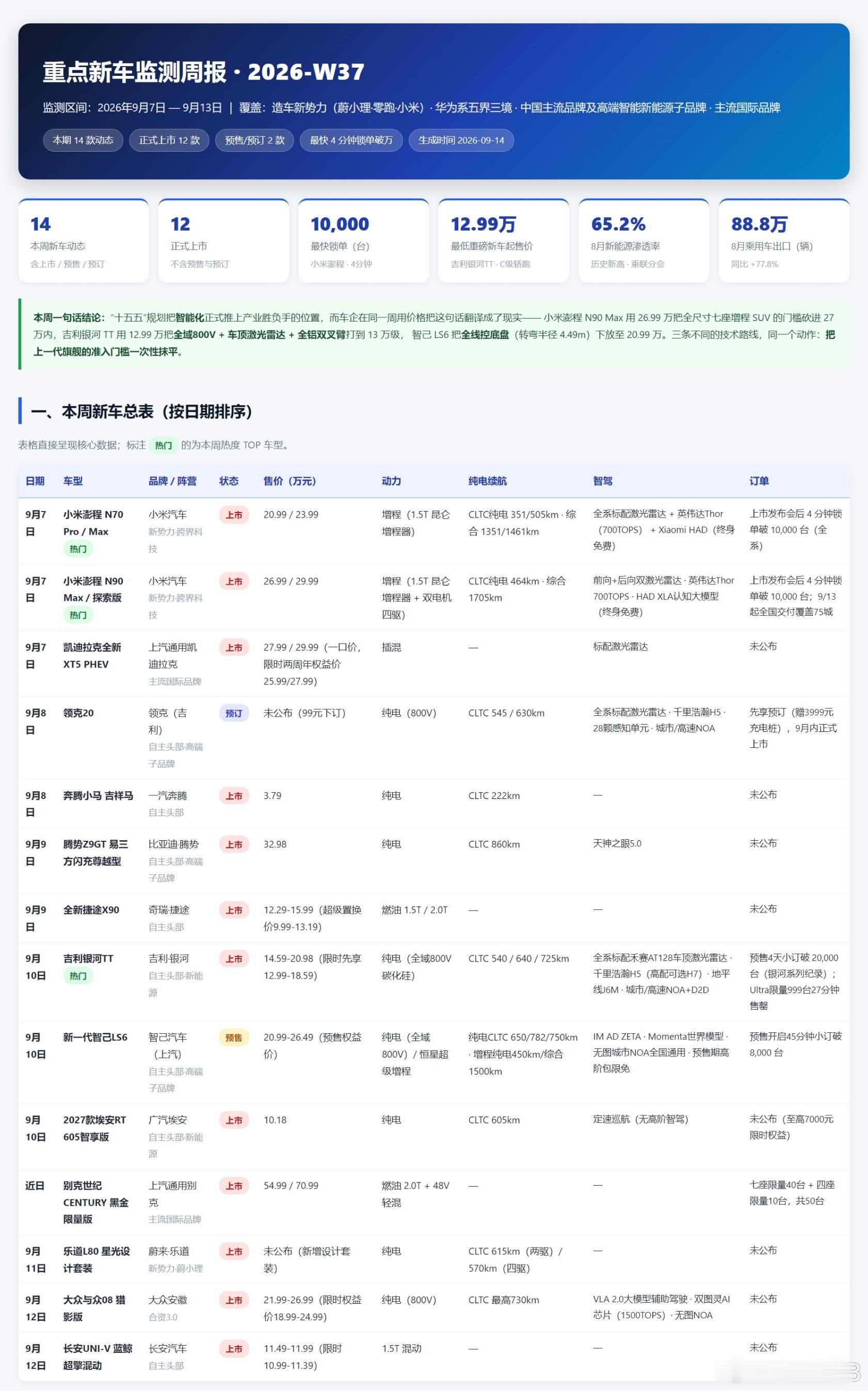 【9.7-9.13 新车速览】本周 14 款新车上市/预售，最便宜 3.79 万，最贵 70.99 万。

最狠的三刀：

小米澎程 N90 Max 26.99 万 —— 全尺寸七座增程，纯电 464km 是理想L9 的 1.66 倍，综合 1705km，发布会后 4 分钟锁单破万。

吉利银河TT 12.99 万起 —— 全域 800V + 车顶激光雷达 + 全铝双叉臂 + C ​