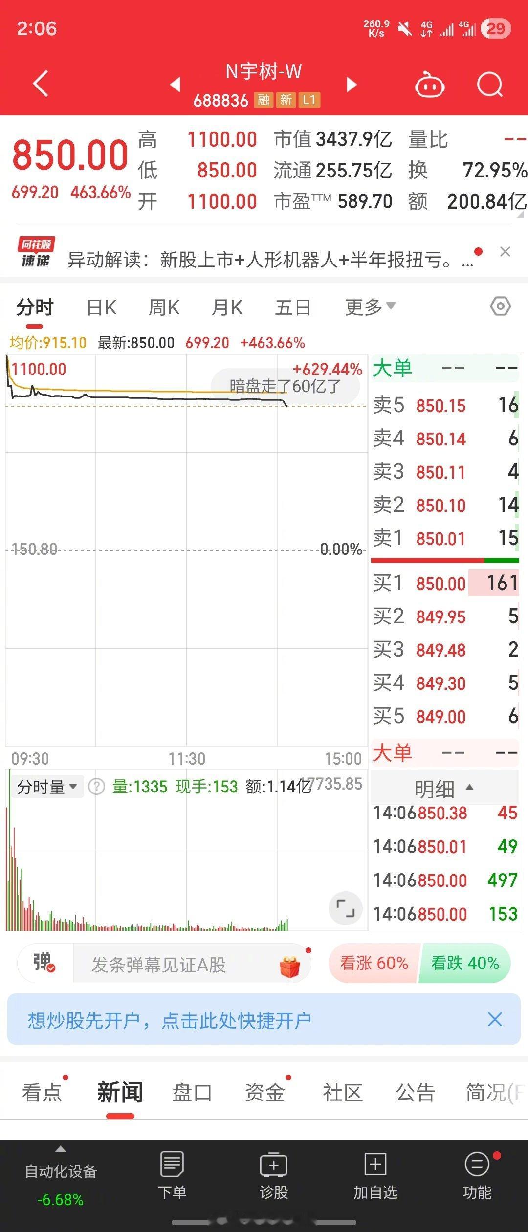 #宇树科技中签女子开盘就卖出#这是聪明人，见好就收。如果持续追，也不见得保持增长。

今天大涨是因为前期期待很高，利好很多，但今天机器人板块也大跌了，再加上本身市场端和需求和没那么广的应用，后面涨跌还真说不好。

见好就收落袋为安我觉得是很对的选择。 ​