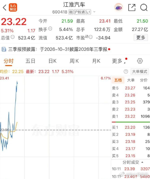 #江淮汽车直线拉升#中国内地江淮汽车直线暴力拉升，盘中暴涨超 5%！半日 A 股整体缩量，资金集中押注！

风波落地？尊界 V800 制动踏板第三方检测报告出炉。 官方认可实验室测试：踏板满足 QC/T 788-2018 行业标准，1500N 纵向力位移小于 5mm；加码拉到 3000N 极限荷载，依旧无裂无损。

争议仍在：标 ​