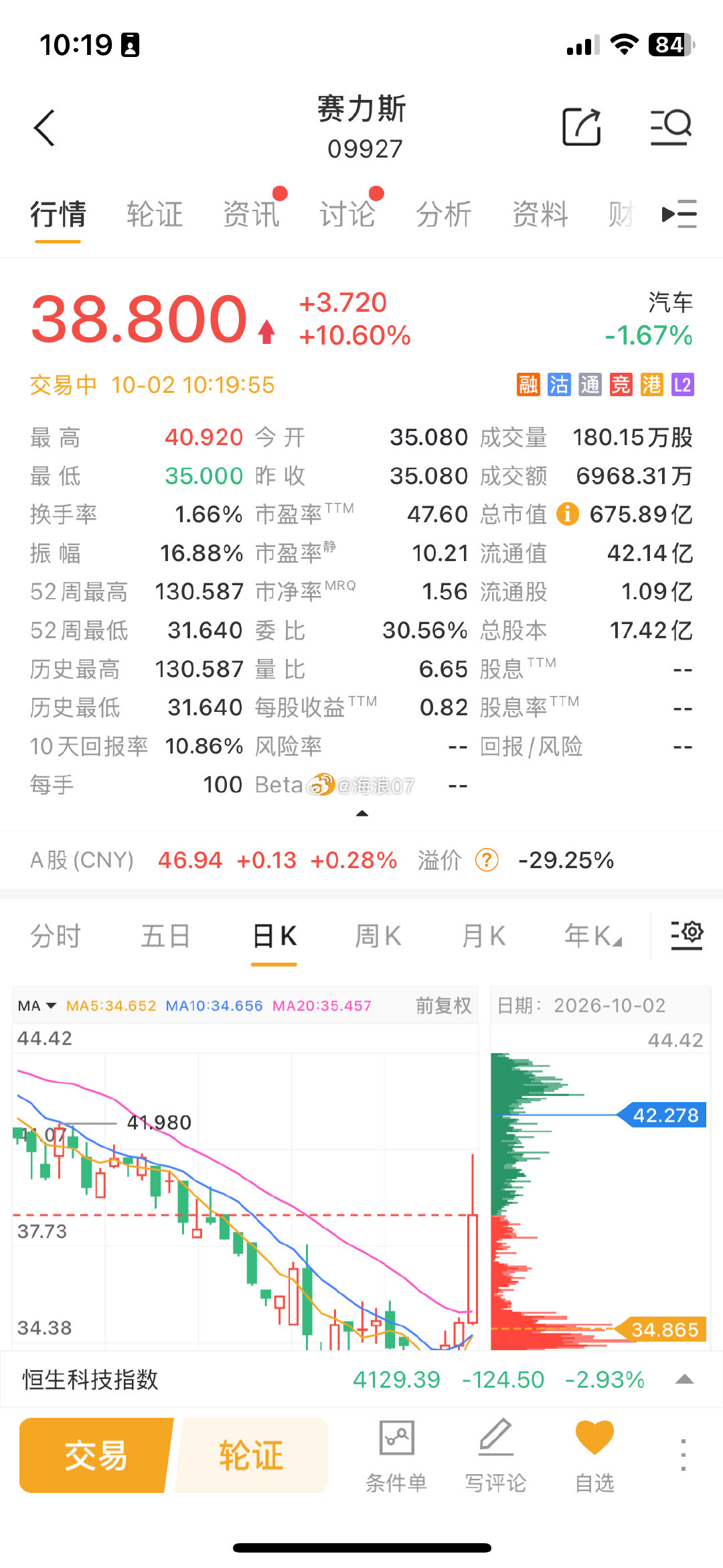 华为和赛力斯达成新五年合作，今天赛力斯港股一度涨幅达15%，看来继续之前的合作模式才是明智的。 ​