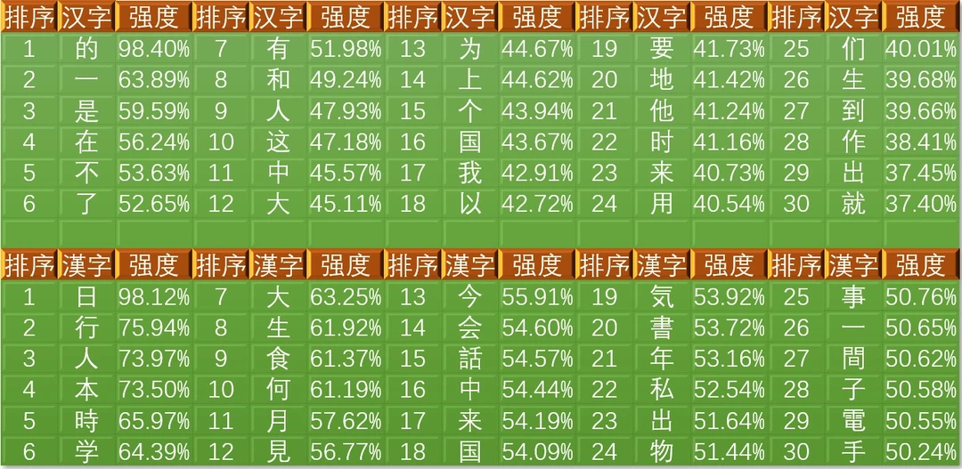 中文和日文中最常用汉字各自前30名
