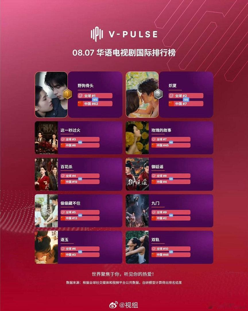 华语电视剧国际排行榜 华语艺人国际排行榜 TOP10🔥🔥

截至8月7日，剧集方面：
《野狗骨头》位列TOP1，
《炽夏》位列TOP2，
《这一秒过火》位列TOP3🎉🎉
TOP4 《百花杀》
TOP5 《偷偷藏不住》
TOP6 《逐玉》
TOP7 《玫瑰的故事》
TOP8 《御廷谣》
TOP9 《九门》
TOP10 《双轨》 ​