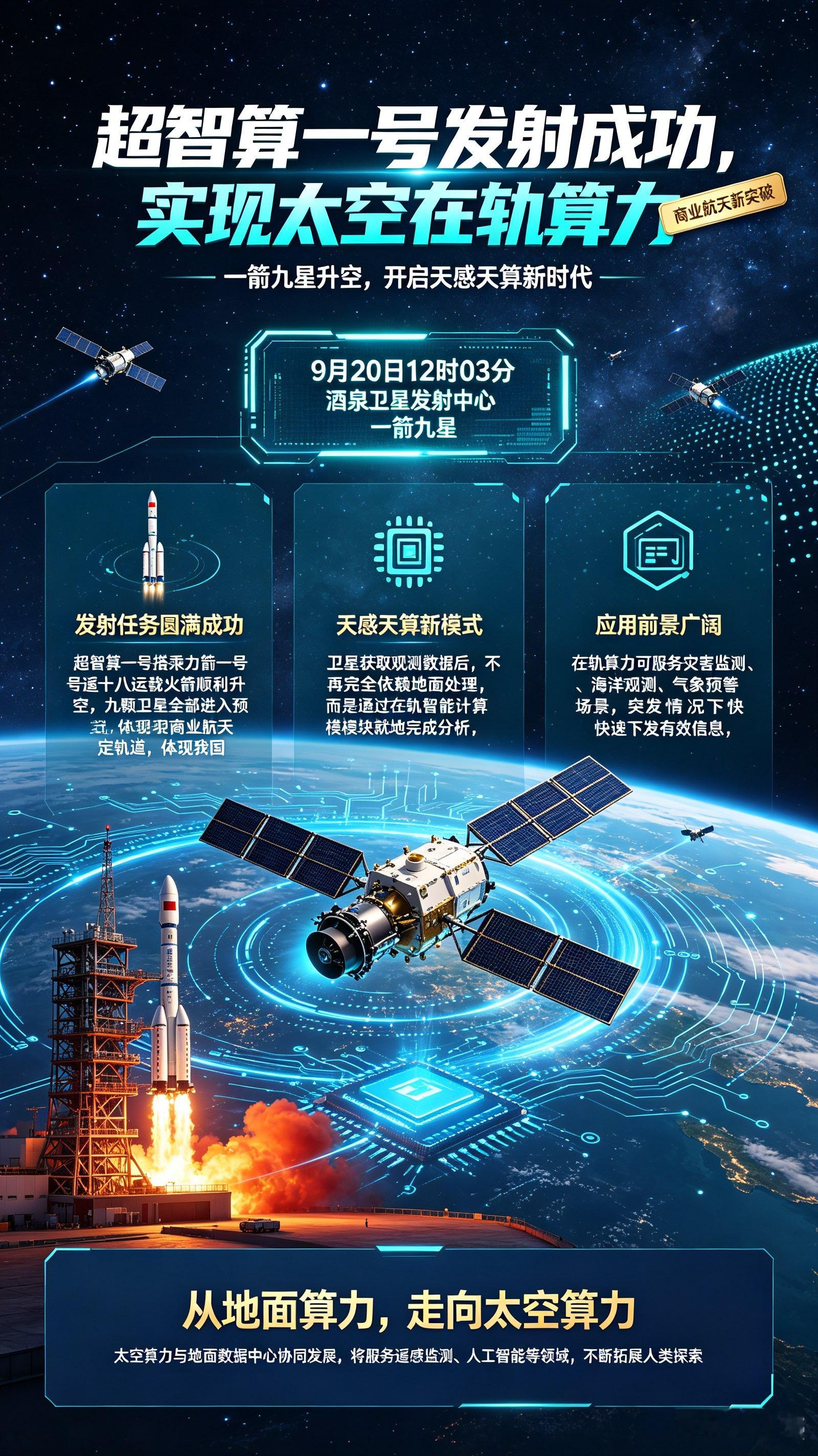超智算一号发射成功！中国首颗算力卫星，实现天感天算

9月20日12时03分，“超智算一号”算力卫星搭乘力箭一号遥十八运载火箭，于酒泉卫星发射中心顺利升空，成功进入预定轨道。本次任务一箭九星，九颗卫星全部精准入轨，再次彰显我国商业航天的硬实力。

“超智算一号”是算力领域的一大突破，它把算力平台直接