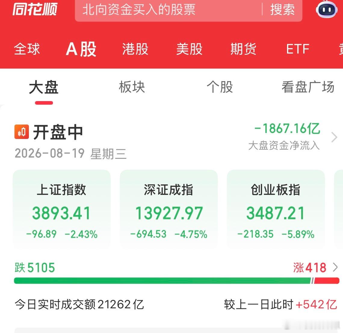 今天大A跟全球股市行情，一个词：暴力暴跌。
宇树科技上市一签赚47万，以为能带动机器人板块，实际是全线跌停。
上午基本全线下踩没有拉的动作，国内各项新闻一片大好，都是利好消息，半导体主要看内需带动，下午预判会拉升站上4000点左右。前期获利盘太多，最近获利盘没有卖出，在这个位置进行暴跌让 ​