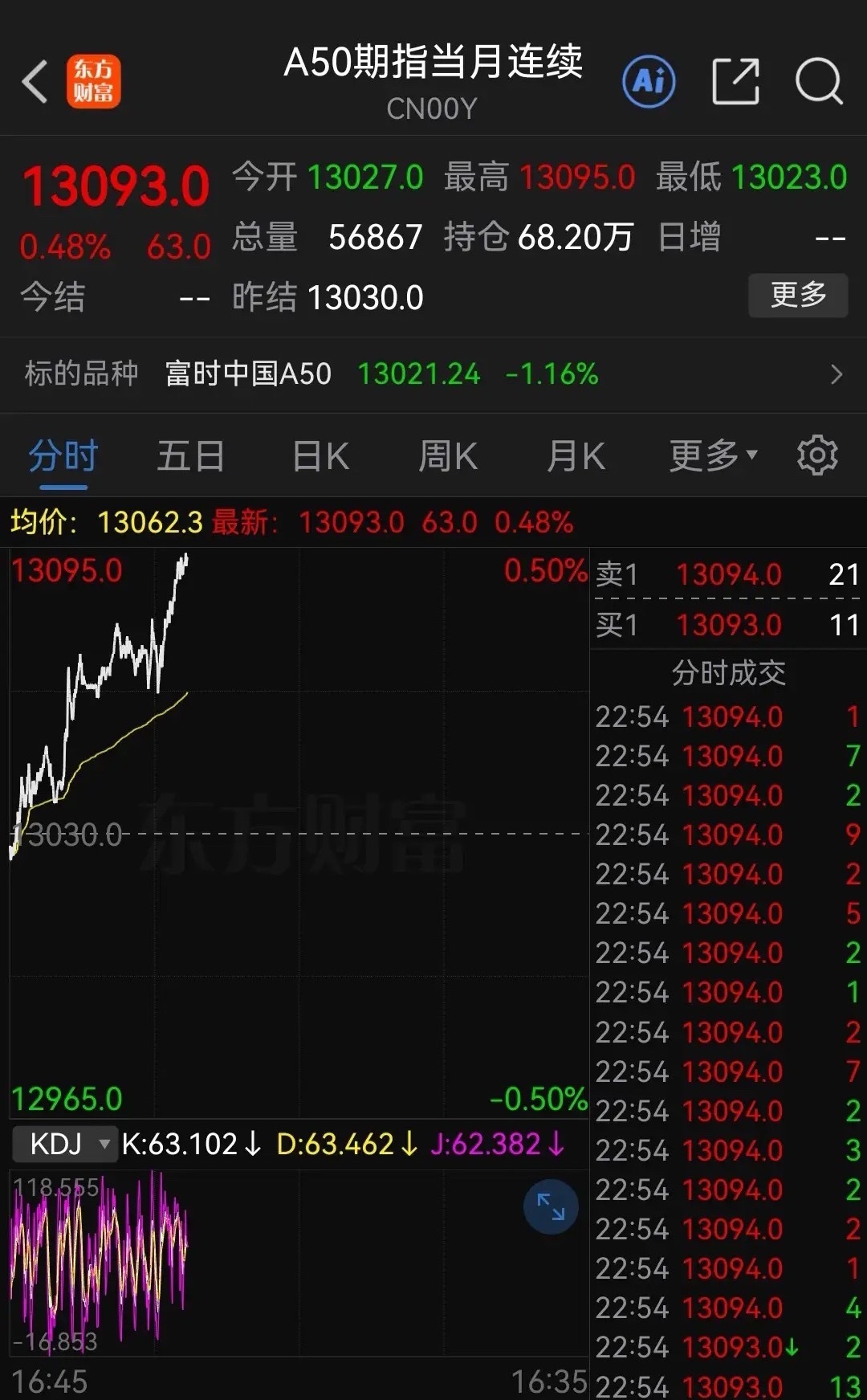 好消息！好消息！ 
         美股科技又涨疯了，富时A50已经起飞，明天A股该来根中大阳线了。

今晚看见美股科技又是涨势如虹，真的是羡慕到“流口水”了啦，这是连续两天这样涨啊，外围AI交易的做多氛围又再一次拉满了啦！

今晚美股大科技那边大涨特涨的依然还是半导体科技，存储芯片以及光通讯这些 ​