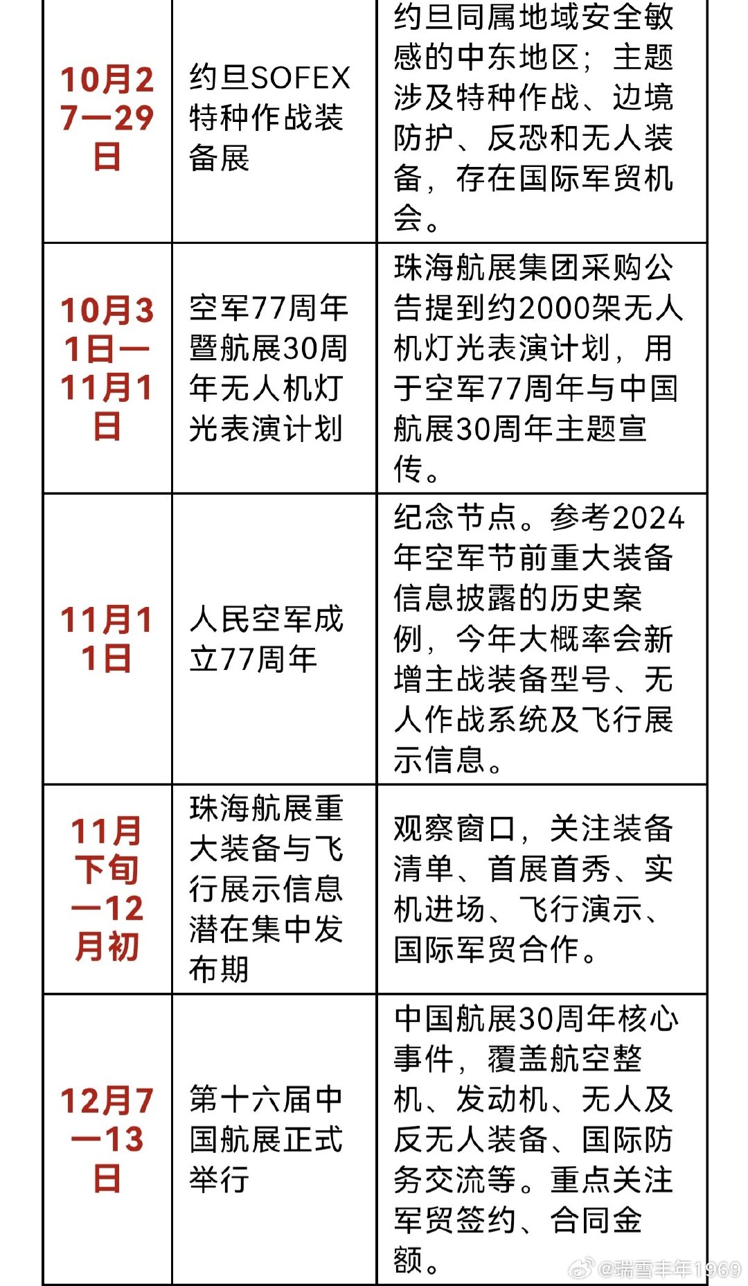 军工板块，个人落在航空装备制造。
连续两天大涨后回落，短线恐有调整。
四季度，军工板块迎来消息面催化。
关注军贸合同，能否更上一层楼。[作揖] ​
