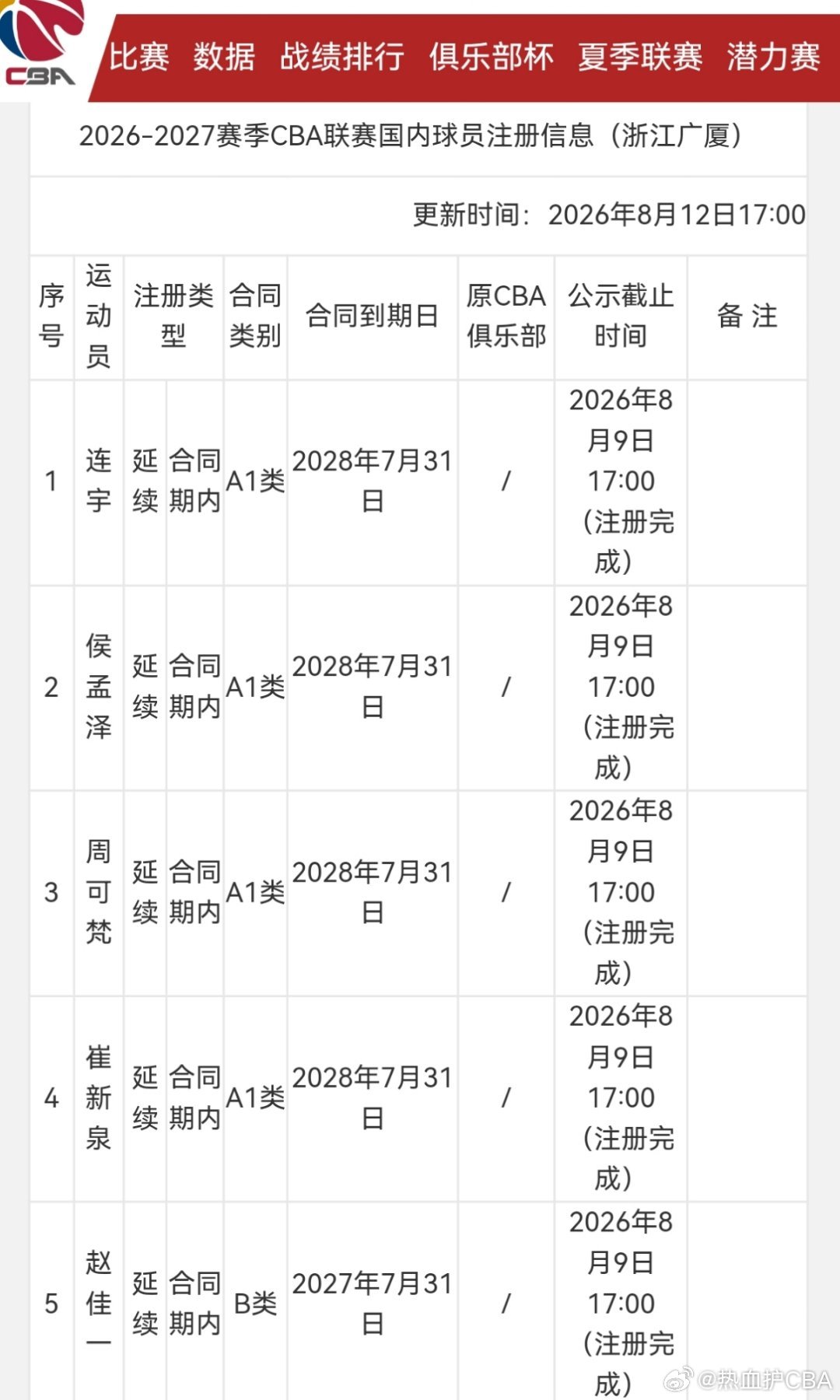 浙江广厦只注册了九个球员，还没有为胡金秋注册呢 ​
