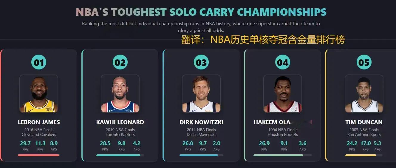 NBA历史上单核夺冠含金量排行榜，骑士高居第一！ 第一名2016年骑士...