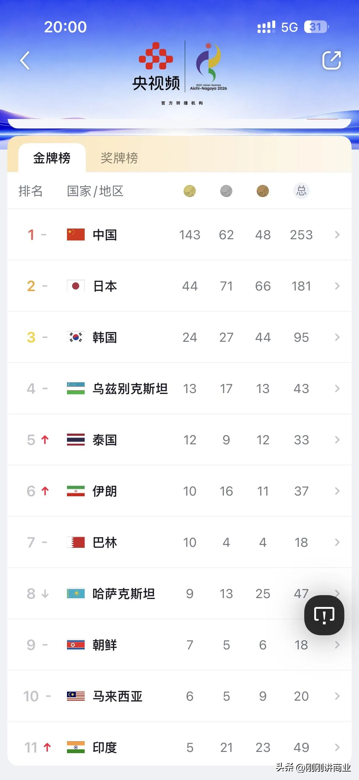 143金！中国队金牌收割机全面启动。

中国队的金牌数量，已经到了让人瞠目的地步。排在第二的日本队，拿到的金牌数也就是咱们的零头。更让人倒吸一口凉气的是，把其他所有国家的金牌都凑一块儿，恐怕也就勉强跟咱们打个平手。

再看看印度，手里攥着5块金牌，连前十的门槛都没摸到。这一比较，高低立判。说到底，竞