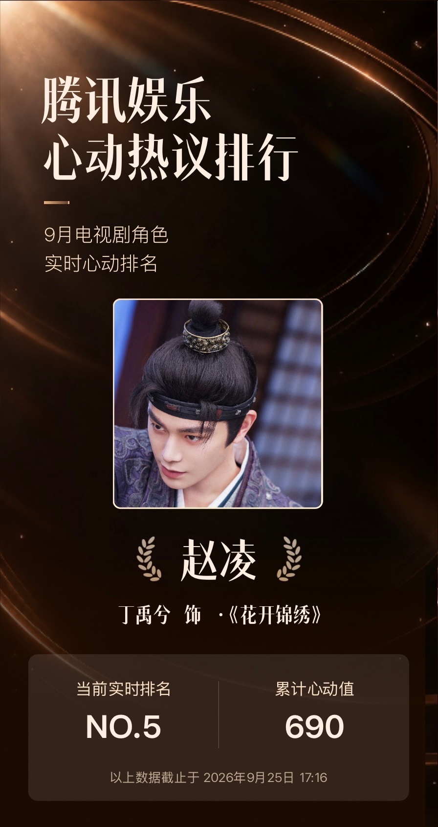 #丁禹兮赵凌入围9月心动热议排行# 恭喜9月心动热议角色# ，腾讯娱乐邀您为9月热播剧角色打CALL，送上心动值，票选出最受观众喜爱的心动热议角色！
为 ，助力他登上9月心动角色TOP宝座❤️每个账号每天都有10 ​
