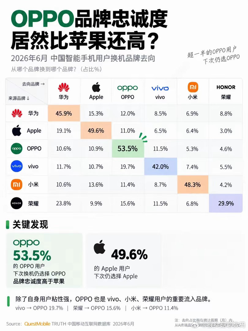 刷到个数据直接愣住：苹果用户留存 49.6%，OPPO 居然 53.5%，过半了？？
一直以为大家换机必看苹果，结果 OPPO 偷偷把人“锁住”了？
是我落伍了还是它真的香，你们身边用 OPPO 的人多吗 ​