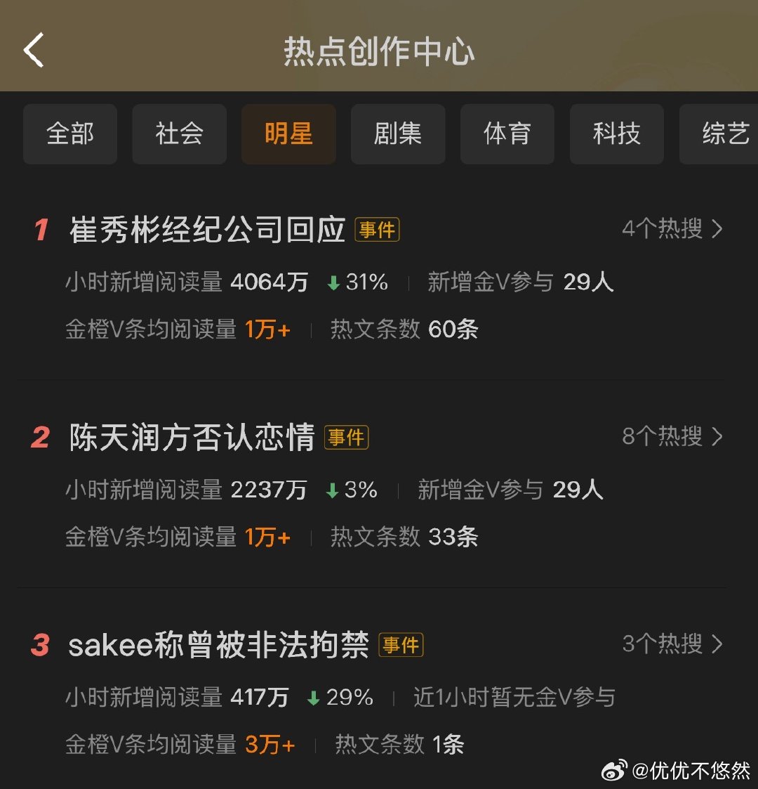 #txt告黑公告#
支持艺人通过法律手段维护合法权益
网络不是法外之地。

不过笑死，终于有时间来写飙
结果明星榜前三一看全都不认识。
是我们老了，还是世界变化太快呢。 ​