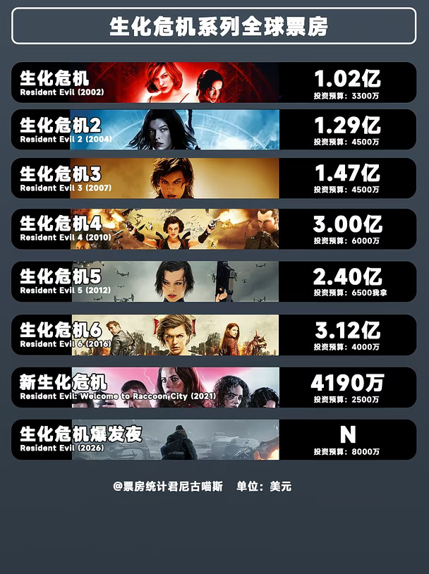 扎导版生化危机确认引进|系列票房回顾