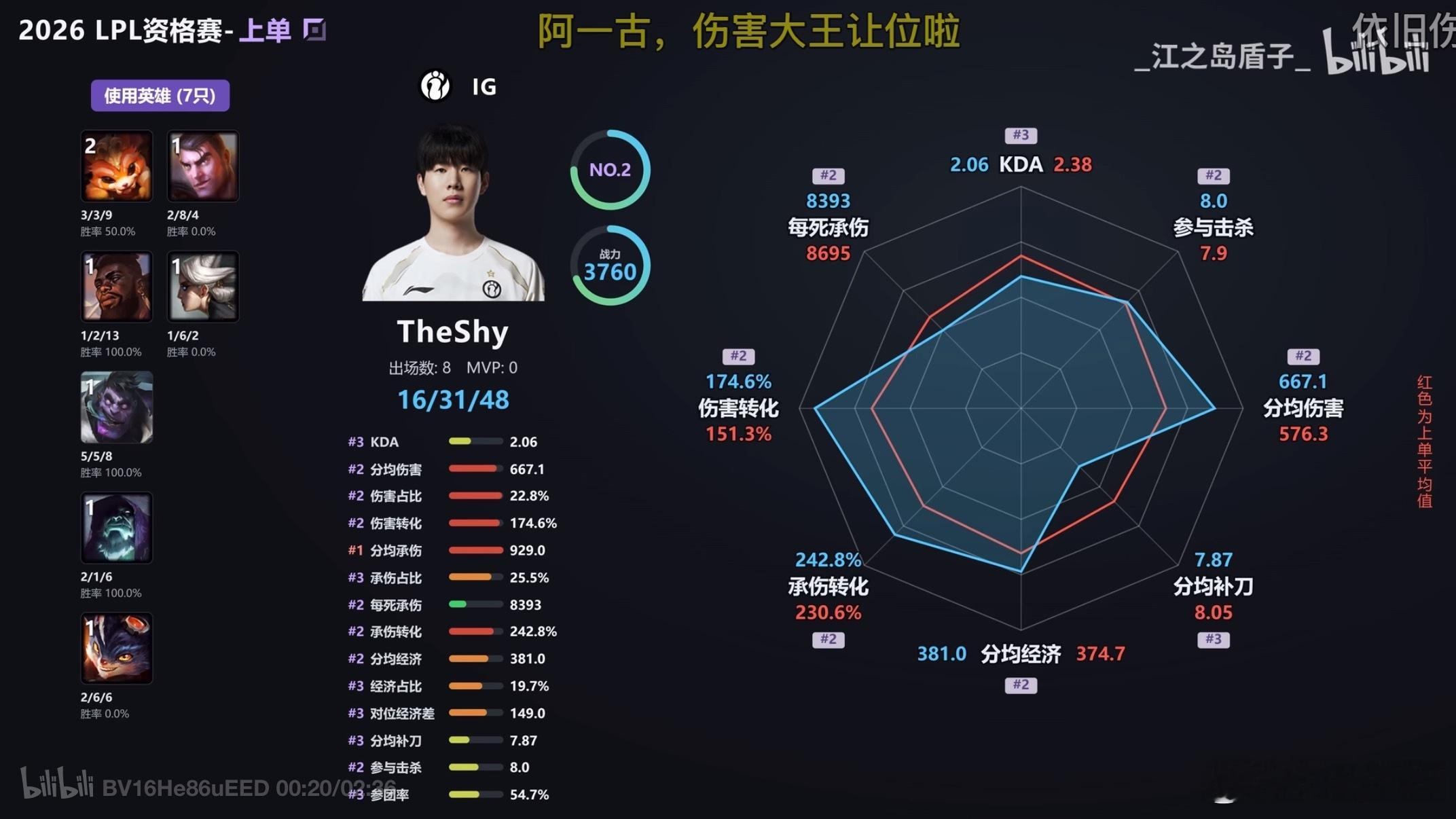 #iG电子竞技俱乐部[超话]#  那些说ts菜的，混的，躺的，好好看看很多劣势局只有他一个优势，再看看ig的上野亲和率，说明这些优势大多都是靠他一点一点打出来的。自己也从不会绑架选手，绑架bp，明知道不好打的对局，为了团队自己硬着头皮打，很多翻盘局他打团前的意识和抓机会能力。承认他下滑了，但是 ​