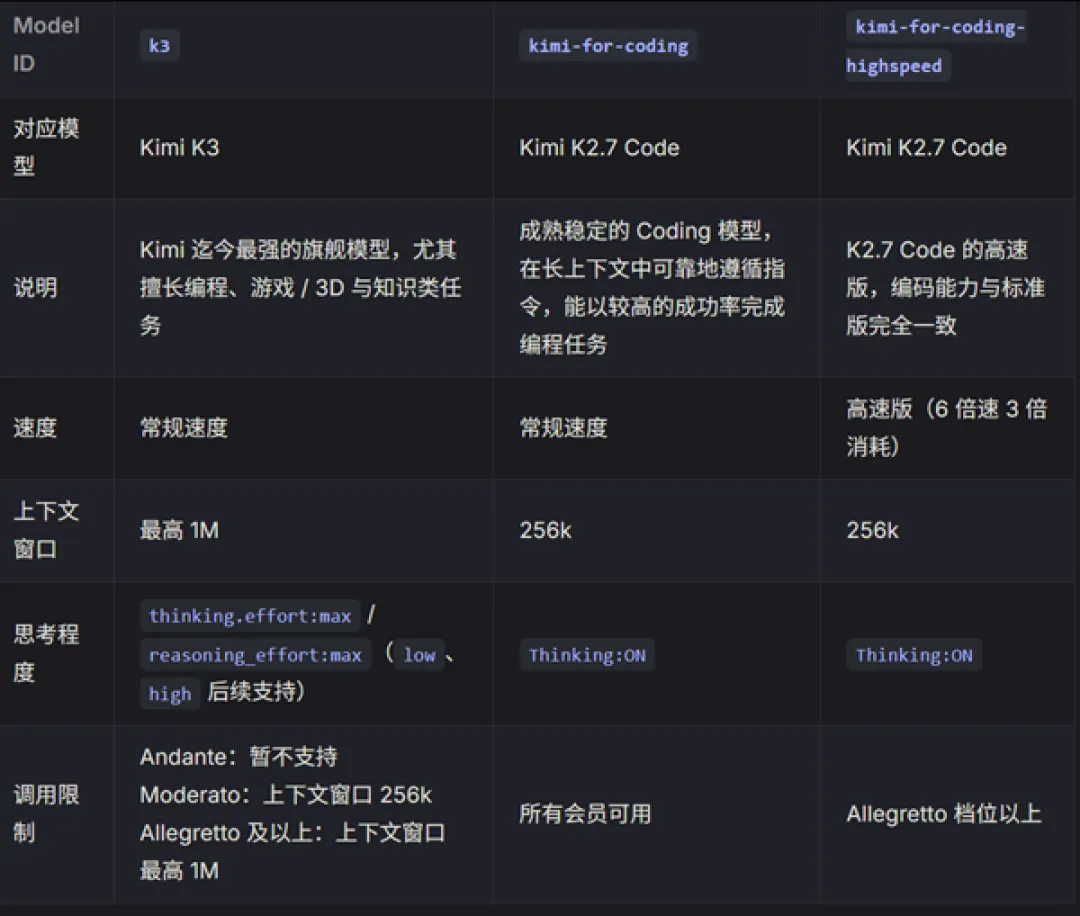K3，把2.8万亿参数的模型直接开源，相当于把全球开源模型的桌子又掀了...