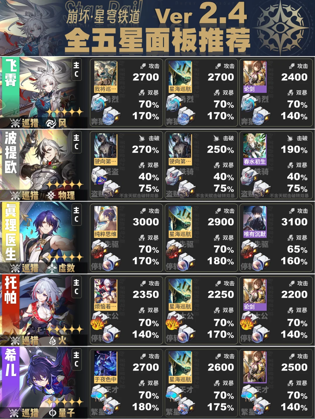 最新版全五星角色面板推荐，链接椒丘，飞霄