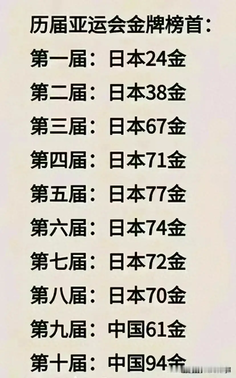 历史金牌断层第一！2026亚运会首日，中国队冲击多枚金牌
 
2026爱知·名古屋亚运会已于9月19日开幕，赛事周期持续至10月4日。回顾亚运会全部历史，中国累计拿下1840枚金牌，在所有国家与地区中稳居榜首，领先日本、韩国，亚洲体育霸主地位稳固。本届中国代表团派出815名运动员，超过半数选手是首次