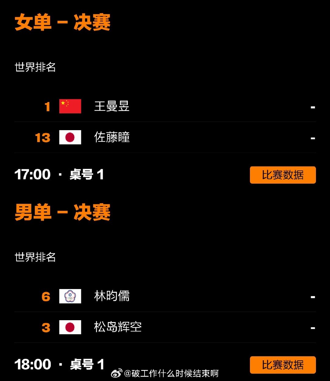 #中国乒乓球队[超话]##中国大满贯单打决赛对阵#

2026WTT中国大满贯

17:00 女单决赛 #王曼昱vs佐藤瞳#

18:00 男单决赛 林昀儒vs松岛辉空

#国乒首次无缘中国大满贯男单决赛# ​​​