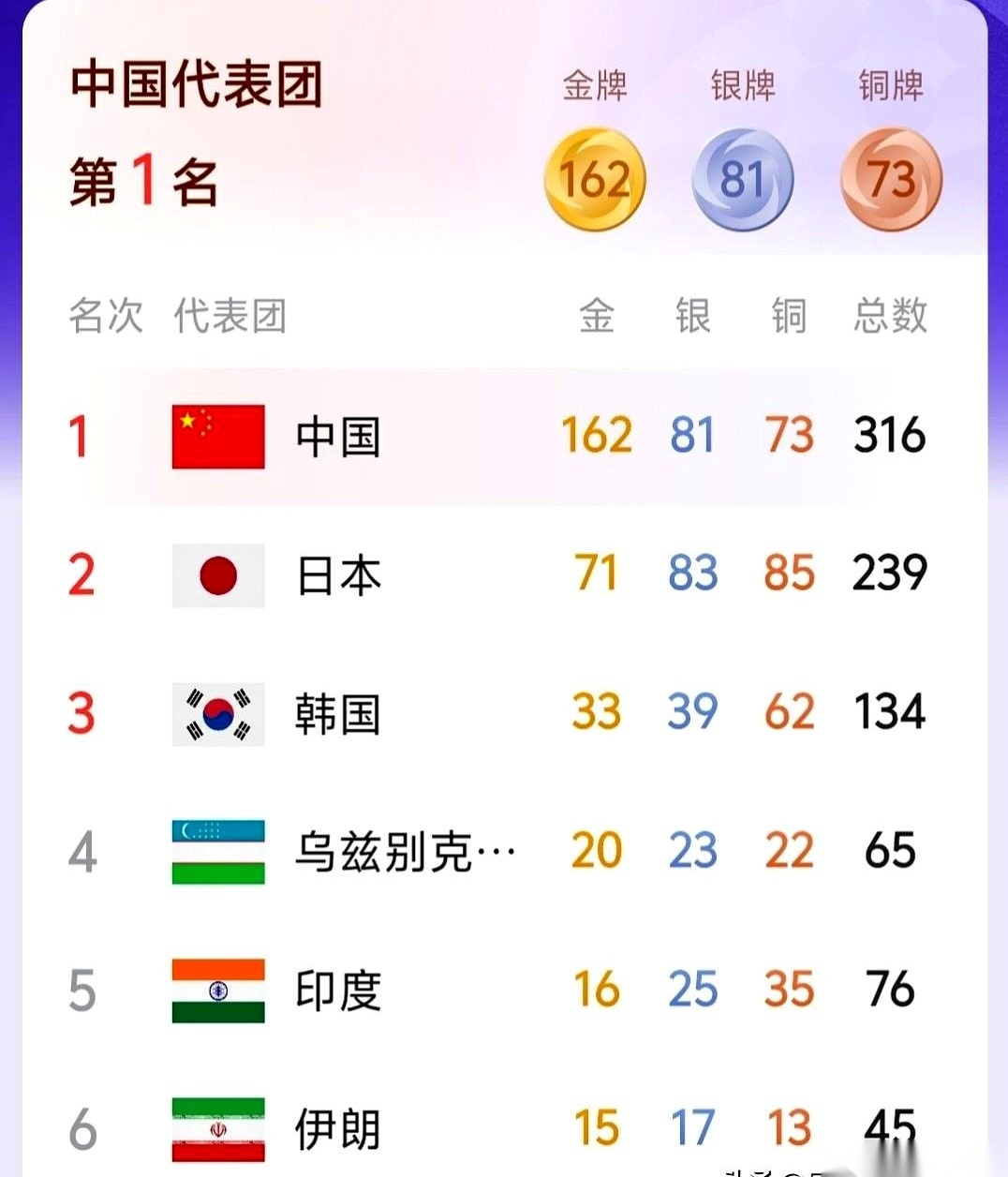 2023年杭州亚运会上，印度代表团拼下了28枚金牌。
这个被视为创下历史新高的成绩，还是没能挤进金牌榜前三。
排在第三名的韩国代表团，拿到了42枚金牌。
近十几年来，亚运会的奖牌榜其实特别讲究座次。
只要你翻开2006年多哈、2010年广州、2014年仁川，再到2018年雅加达的成绩单，就能看透一个