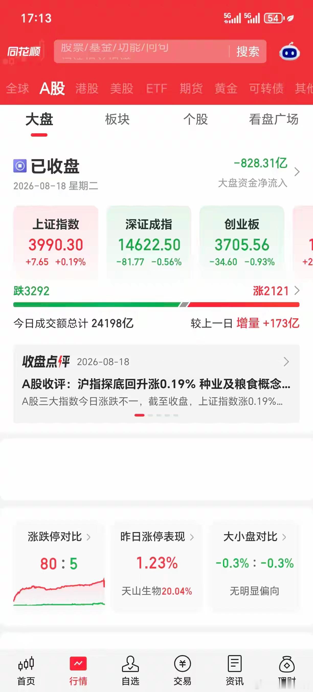 2000多家上涨📈，主板翻红，大涨以后震荡很正常，半导体板块还是比较强势了，不是设备飙车，就是材料飙车，要么就是芯片飙车，要么就是存储飙车，今天cpo震荡调整，创业板微绿，还是可以接受了，目前来看现在就差一个机会，一个往上突破的机会，主力要加油哦，突破4000点才能打开上升通道，才能继续 ​