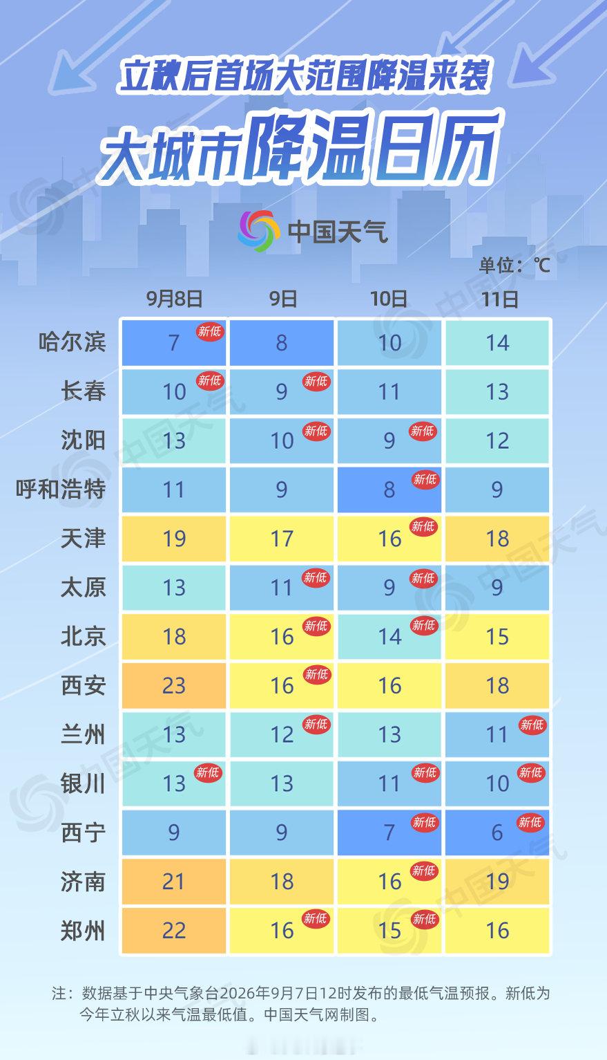 【断崖式降温来了】冷空气来袭，今天（8日）气温明显下滑，最高气温23℃，创今年下半年以来新低。体感温度17‑22℃，凉意十足。明天（9日）最高气温25℃，最低16℃。 ​