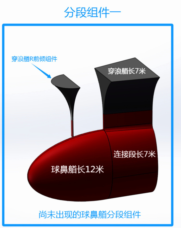 004分段的体积（四）：
尾鳍尚未完成。
1、图一、图二模型的长度320米+球鼻艏12米，高度15.5米，体积大约142107立方米（尚未包括尾鳍的体积）。
2、图三、图四模型的水线长度320米+球鼻艏12米，切掉了水线上方的2.5米，为满载吃水13米的高度。
体积大约115213立方米（尚未包括尾鳍的体积）。
排水量大 ​