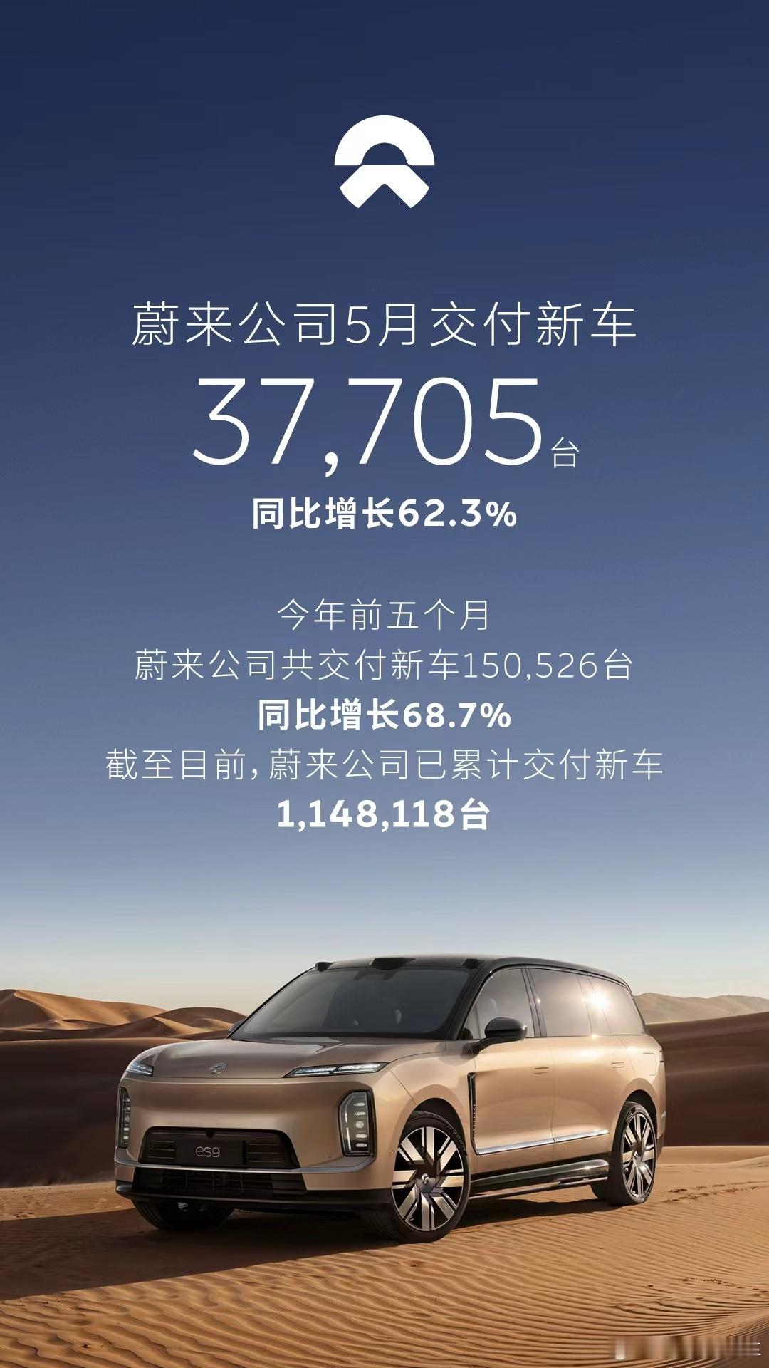 5月蔚来交付量不错哦，踏实稳步向上。  蔚来公司5月交付37,705台...