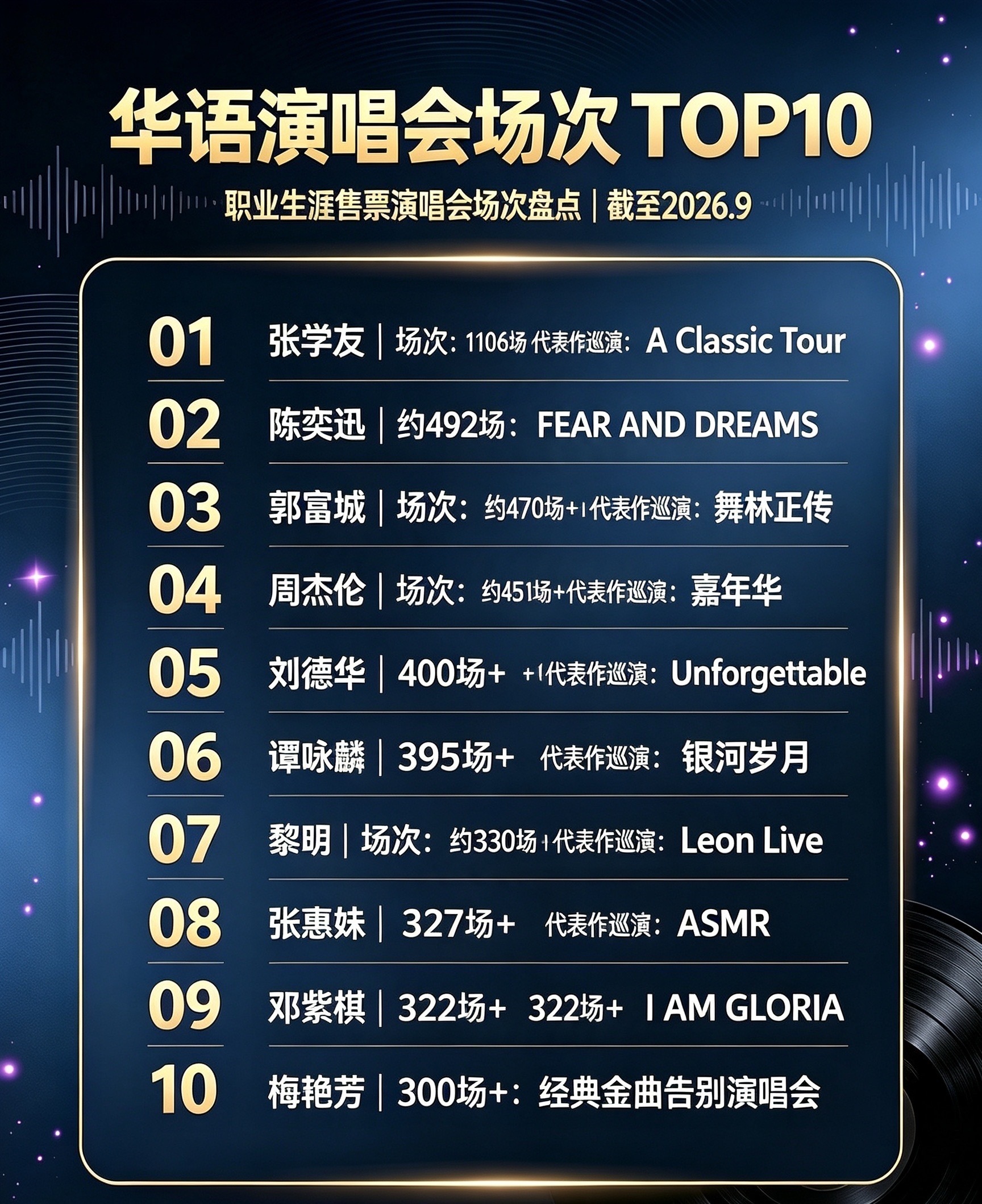 🎤华语开演唱会场次最多TOP 10🔥

1. 张学友｜场次：1106场｜代表作巡演：A Classic Tour

2. 陈奕迅｜场次：约492场｜代表作巡演：FEAR AND DREAMS

3. 郭富城｜场次：约470场+｜代表作巡演：舞林正传

4. 周杰伦｜场次：约451场｜代表作巡演：嘉年华

5. 刘德华｜场次：400场+｜代表作巡演：Unfo ​