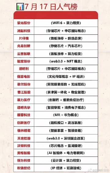 7月17日人气榜科技股居前：<br />华工科技：光模块龙头，超跌，有...