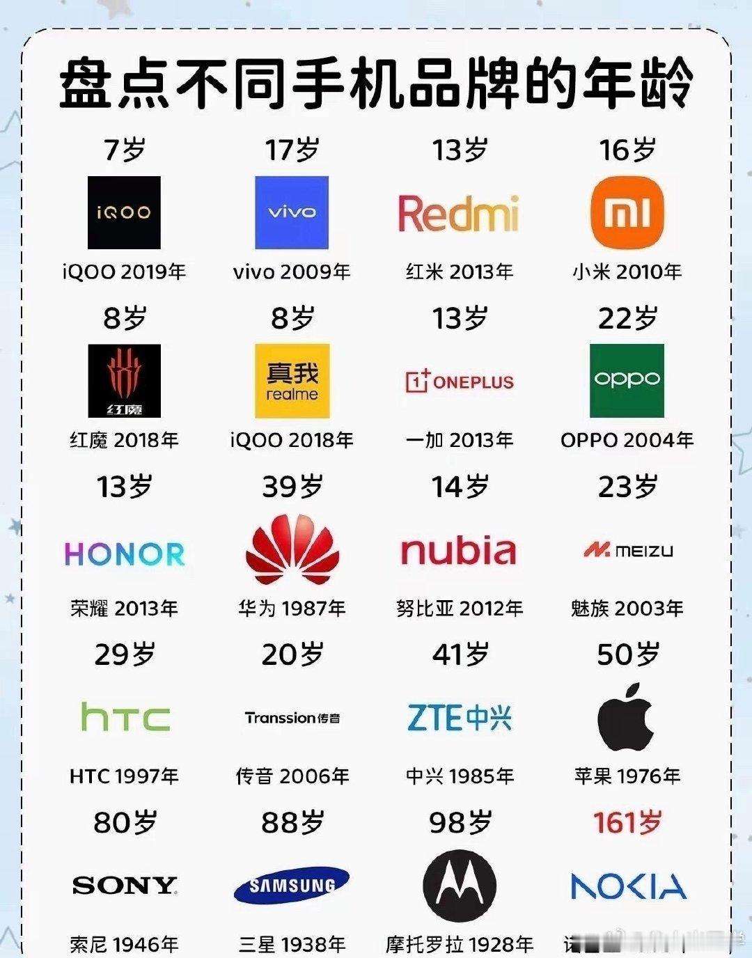 盘点不同品牌的手机年龄！ ​